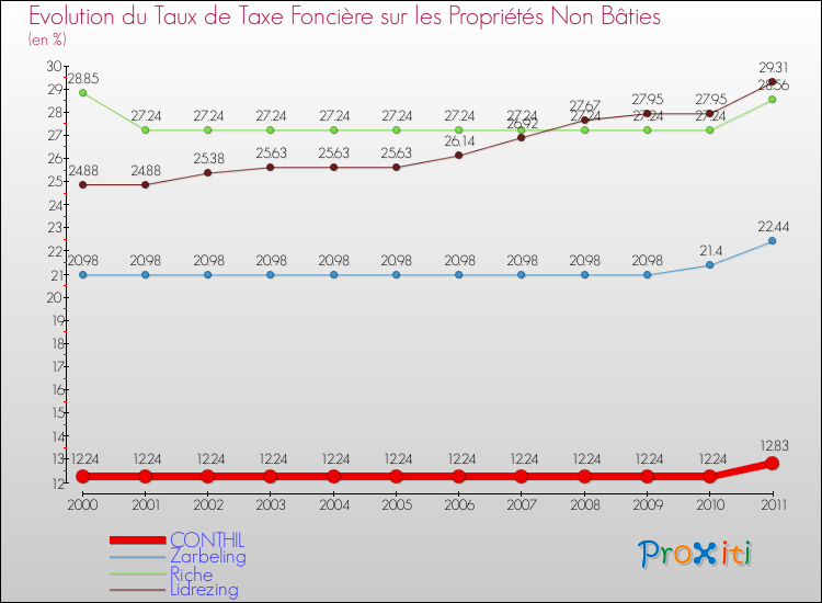 Evolution du taux de la taxe foncière sur les immeubles et terrains non batis pour CONTHIL et les communes proches Comparaison des taux de la taxe foncière sur les immeubles et terrains non batis pour CONTHIL et les communes voisines