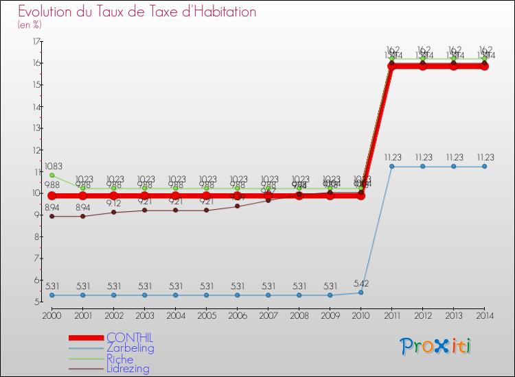 Evolution du taux de la taxe d'habitation pour CONTHIL et les communes proches de 2000 à 2014 Comparaison des taux de la taxe d'habitation pour CONTHIL et les communes voisines de 2000 à 2014