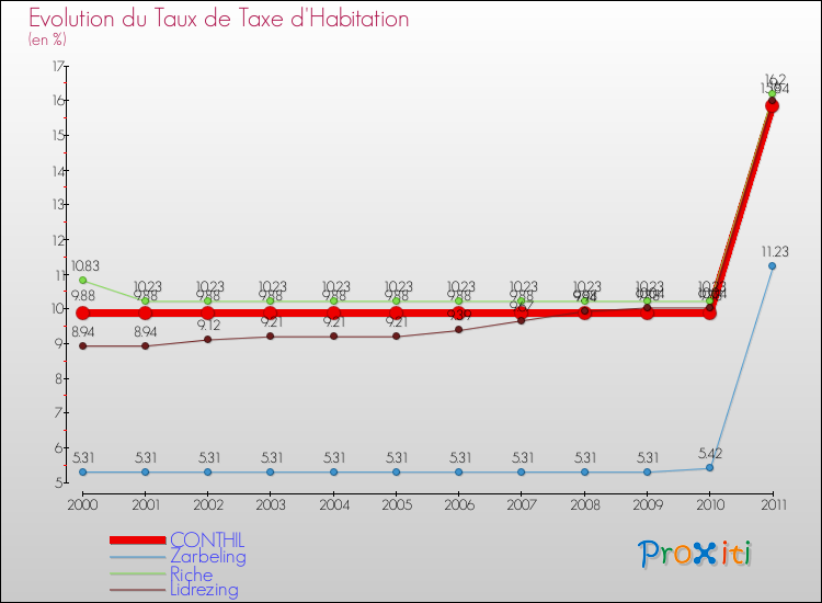 Evolution du taux de la taxe d'habitation pour CONTHIL et les communes proches Comparaison des taux de la taxe d'habitation pour CONTHIL et les communes voisines