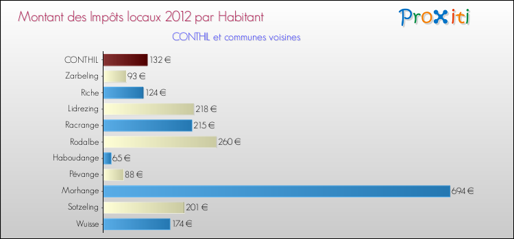 Montant des impôts locaux par Habitant pour CONTHIL et les communes proches Comparaison des impôts locaux par habitant pour CONTHIL et les communes voisines
