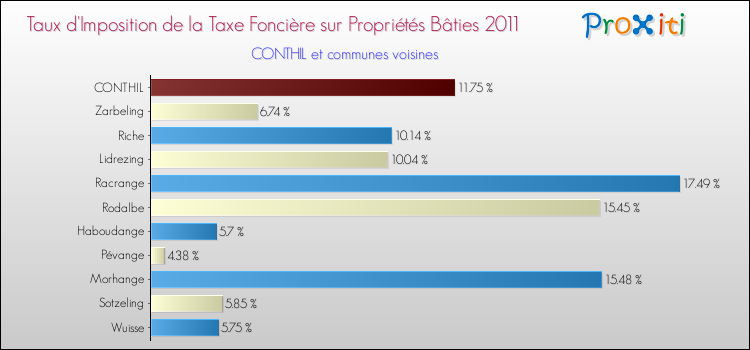 Taux d'imposition de la taxe foncière sur le bati 2011 pour CONTHIL et les communes proches Comparaison des taux d'imposition de la taxe foncière sur le bati 2011 pour CONTHIL et les communes voisines