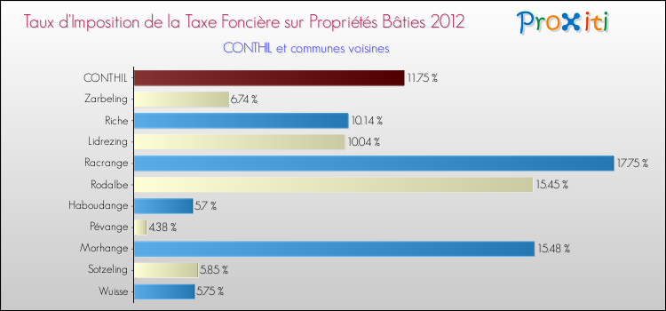 Taux d'imposition de la taxe foncière sur le bati 2012 pour CONTHIL et les communes proches Comparaison des taux d'imposition de la taxe foncière sur le bati 2012 pour CONTHIL et les communes voisines