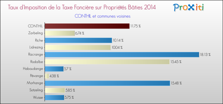 Taux d'imposition de la taxe foncière sur le bati 2014 pour CONTHIL et les communes proches Comparaison des taux d'imposition de la taxe foncière sur le bati 2014 pour CONTHIL et les communes voisines