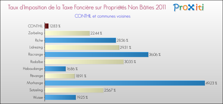 Taux d'imposition de la taxe foncière sur les immeubles et terrains non batis 2011 pour CONTHIL et les communes proches Comparaison des taux d'imposition de la taxe foncière sur les immeubles et terrains non batis 2011 pour CONTHIL et les communes voisines