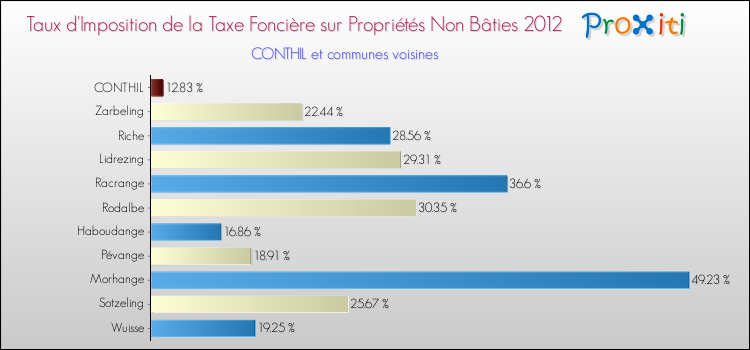 Taux d'imposition de la taxe foncière sur les immeubles et terrains non batis 2012 pour CONTHIL et les communes proches Comparaison des taux d'imposition de la taxe foncière sur les immeubles et terrains non batis 2012 pour CONTHIL et les communes voisines