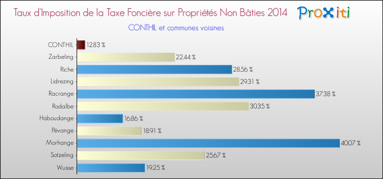 Taux d'imposition de la taxe foncière sur les immeubles et terrains non batis 2014 pour CONTHIL et les communes proches Comparaison des taux d'imposition de la taxe foncière sur les immeubles et terrains non batis 2014 pour CONTHIL et les communes voisines