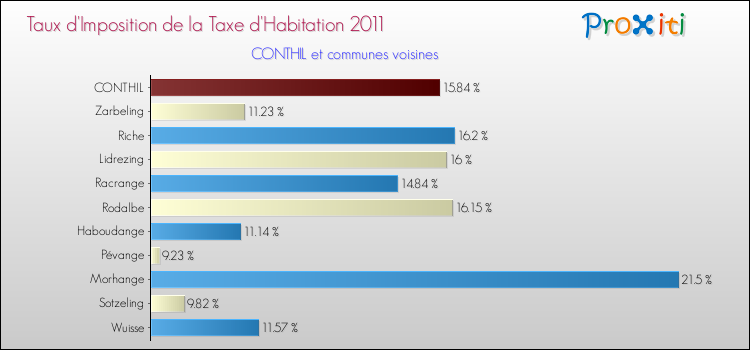 Taux d'imposition de la taxe d'habitation 2011 pour CONTHIL et les communes proches Comparaison des taux d'imposition de la taxe d'habitation 2011 pour CONTHIL et les communes voisines