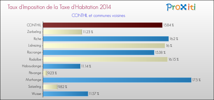 Taux d'imposition de la taxe d'habitation 2014 pour CONTHIL et les communes proches Comparaison des taux d'imposition de la taxe d'habitation 2014 pour CONTHIL et les communes voisines