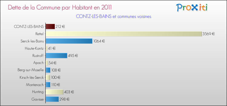 Dette par habitant de la commune en 2011 pour CONTZ-LES-BAINS et les communes proches Comparaison de la dette par habitant de la commune en 2011 pour CONTZ-LES-BAINS et les communes voisines