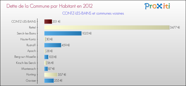 Dette par habitant de la commune en 2012 pour CONTZ-LES-BAINS et les communes proches Comparaison de la dette par habitant de la commune en 2012 pour CONTZ-LES-BAINS et les communes voisines