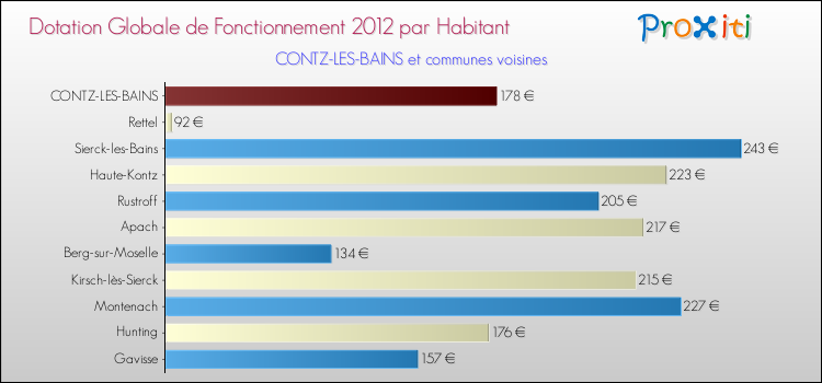 Montant des dotations globales de fonctionnement DGF par Habitant pour CONTZ-LES-BAINS et les communes proches Comparaison des des dotations globales de fonctionnement DGF par habitant pour CONTZ-LES-BAINS et les communes voisines