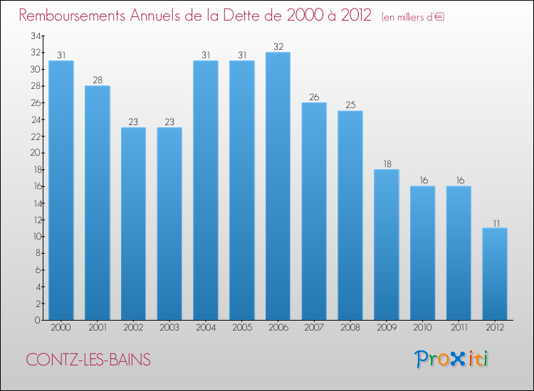 Evolution de l'annuité de la dette pour la commune de CONTZ-LES-BAINS de 2000 à 2012 Annuités de la dette pour CONTZ-LES-BAINS de 2000 à 2012