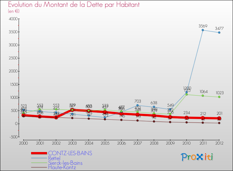 Evolution de la dette par habitant pour la commune de CONTZ-LES-BAINS et les communes proches de 2000 à 2012 Comparaison de la dette par habitant pour CONTZ-LES-BAINS et les communes voisines de 2000 à 2012