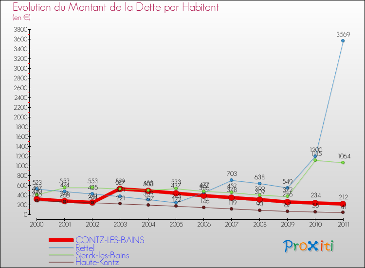 Evolution de la dette par habitant pour la commune de CONTZ-LES-BAINS et les communes proches Comparaison de la dette par habitant pour CONTZ-LES-BAINS et les communes voisines