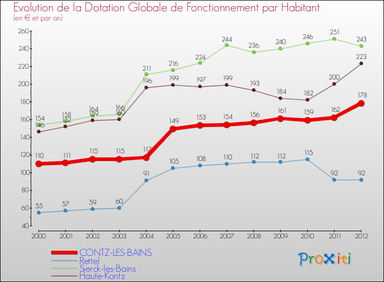 Evolution et montant de la dotation globale de fonctionnement par Habitant pour CONTZ-LES-BAINS et les communes proches Comparaison des dotations globales de fonctionnement par habitant pour CONTZ-LES-BAINS et les communes voisines