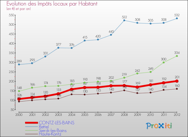 Evolution et montant des impôts locaux par Habitant pour CONTZ-LES-BAINS et les communes proches Comparaison des impôts locaux par habitant pour CONTZ-LES-BAINS et les communes voisines