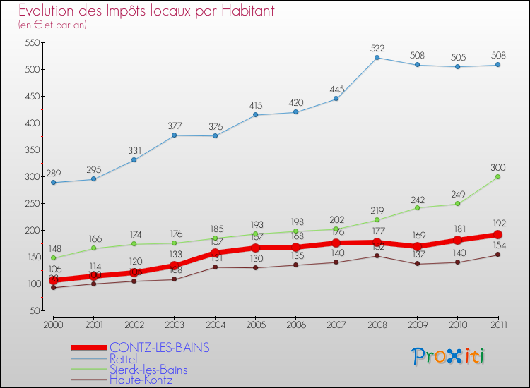 Evolution et montant des impôts locaux par Habitant pour CONTZ-LES-BAINS et les communes proches Comparaison des impôts locaux par habitant pour CONTZ-LES-BAINS et les communes voisines