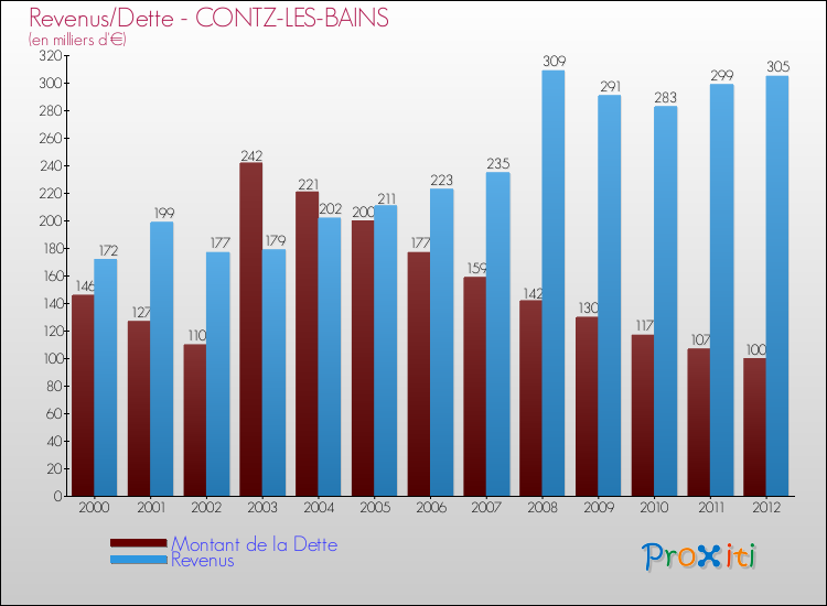 Evolution comparée de la dette et des revenus pour la commune de CONTZ-LES-BAINS de 2000 à 2012 Comparaison de la dette et des revenus pour CONTZ-LES-BAINS de 2000 à 2012