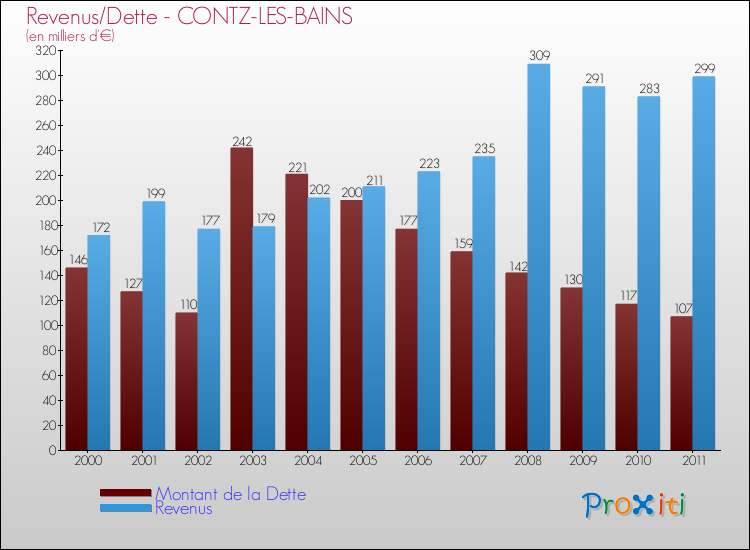 Evolution comparée de la dette et des revenus pour la commune de CONTZ-LES-BAINS de 2000 à 2011 Comparaison de la dette et des revenus pour CONTZ-LES-BAINS de 2000 à 2011