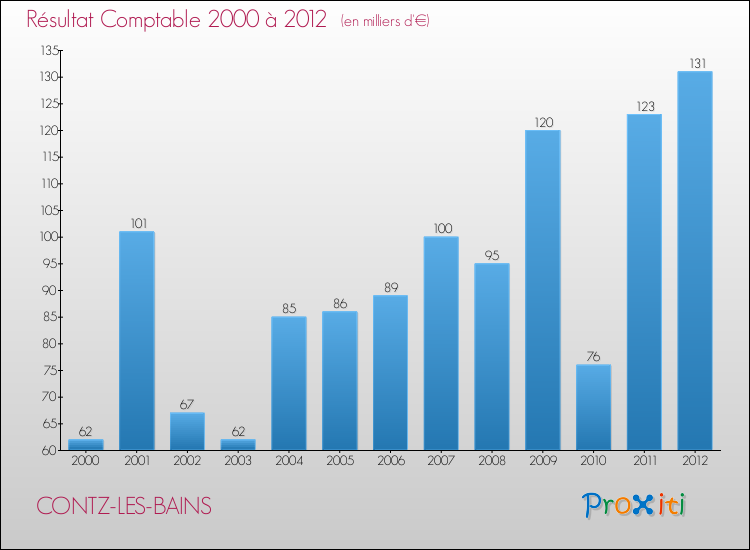 Evolution du résultat comptable pour la commune de CONTZ-LES-BAINS de 2000 à 2012 Evolution du résultat comptable pour CONTZ-LES-BAINS de 2000 à 2012