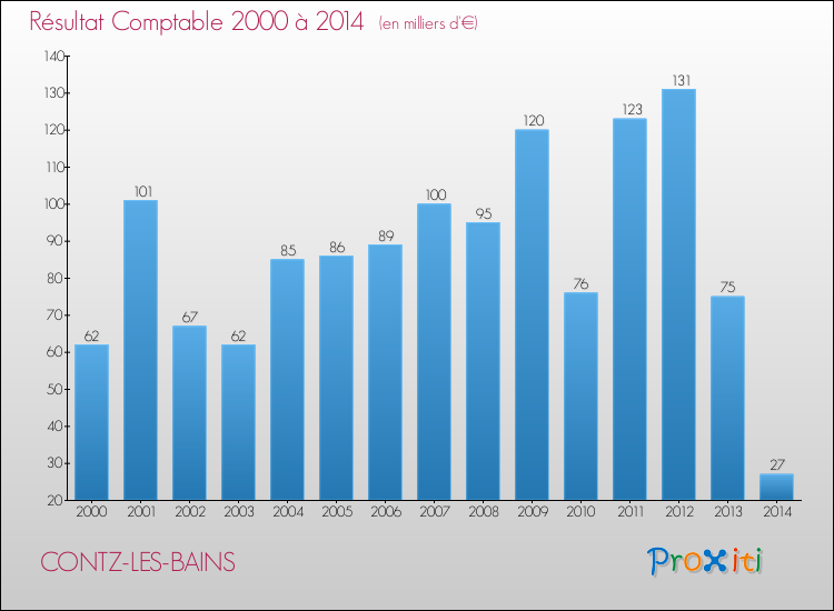 Evolution du résultat comptable pour la commune de CONTZ-LES-BAINS de 2000 à 2014 Evolution du résultat comptable pour CONTZ-LES-BAINS de 2000 à 2014