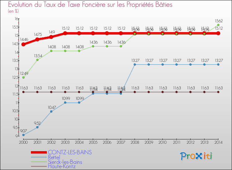 Evolution du taux de la taxe foncière sur le bati pour CONTZ-LES-BAINS et les communes proches de 2000 à 2014 Comparaison des taux de taxe foncière sur le bati pour CONTZ-LES-BAINS et les communes voisines de 2000 à 2014