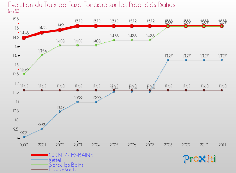 Evolution du taux de la taxe foncière sur le bati pour CONTZ-LES-BAINS et les communes proches Comparaison des taux de taxe foncière sur le bati pour CONTZ-LES-BAINS et les communes voisines