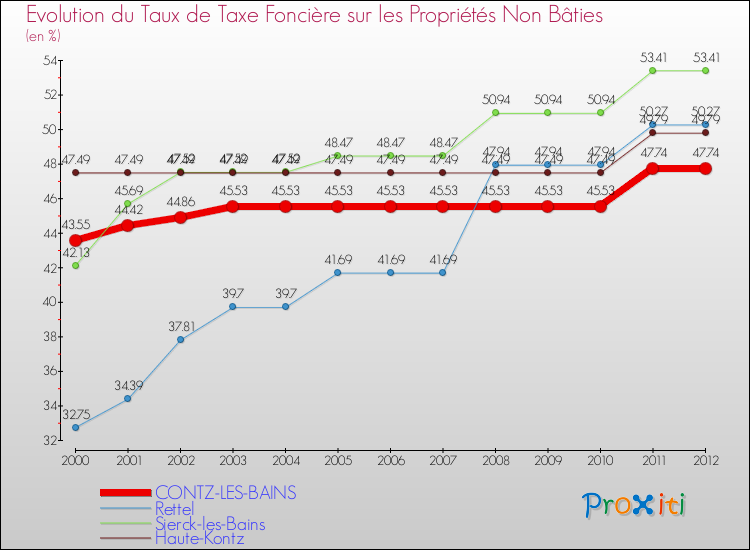 Evolution du taux de la taxe foncière sur les immeubles et terrains non batis pour CONTZ-LES-BAINS et les communes proches de 2000 à 2012 Comparaison des taux de la taxe foncière sur les immeubles et terrains non batis pour CONTZ-LES-BAINS et les communes voisines de 2000 à 2012