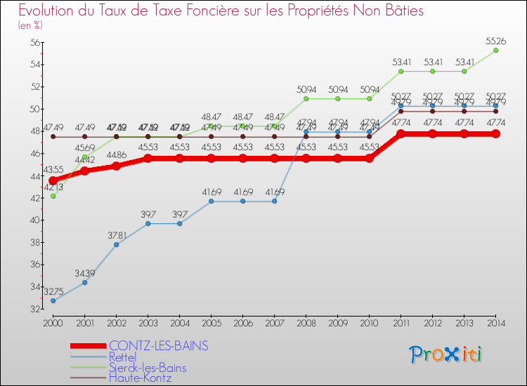 Evolution du taux de la taxe foncière sur les immeubles et terrains non batis pour CONTZ-LES-BAINS et les communes proches de 2000 à 2014 Comparaison des taux de la taxe foncière sur les immeubles et terrains non batis pour CONTZ-LES-BAINS et les communes voisines de 2000 à 2014