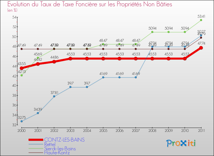 Evolution du taux de la taxe foncière sur les immeubles et terrains non batis pour CONTZ-LES-BAINS et les communes proches Comparaison des taux de la taxe foncière sur les immeubles et terrains non batis pour CONTZ-LES-BAINS et les communes voisines