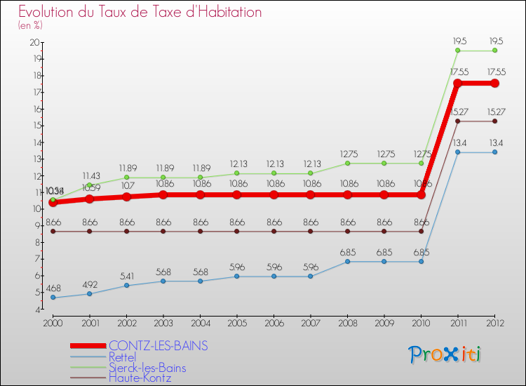 Evolution du taux de la taxe d'habitation pour CONTZ-LES-BAINS et les communes proches Comparaison des taux de la taxe d'habitation pour CONTZ-LES-BAINS et les communes voisines