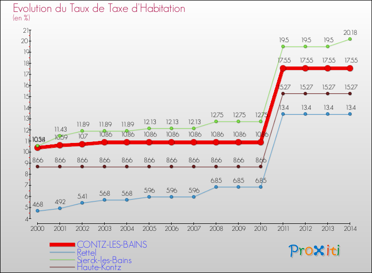 Evolution du taux de la taxe d'habitation pour CONTZ-LES-BAINS et les communes proches de 2000 à 2014 Comparaison des taux de la taxe d'habitation pour CONTZ-LES-BAINS et les communes voisines de 2000 à 2014