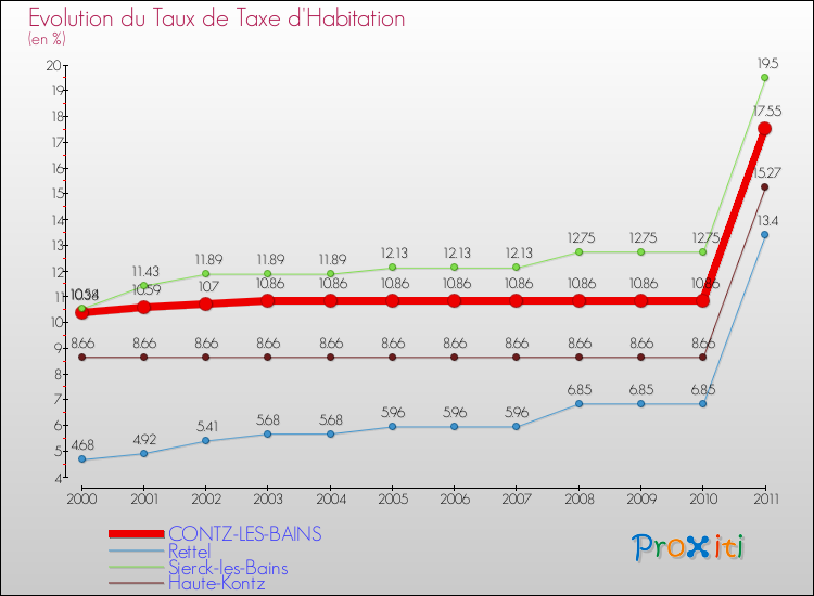 Evolution du taux de la taxe d'habitation pour CONTZ-LES-BAINS et les communes proches Comparaison des taux de la taxe d'habitation pour CONTZ-LES-BAINS et les communes voisines