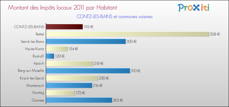 Montant des impôts locaux par Habitant pour CONTZ-LES-BAINS et les communes proches Comparaison des impôts locaux par habitant pour CONTZ-LES-BAINS et les communes voisines
