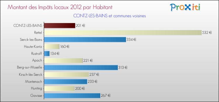 Montant des impôts locaux par Habitant pour CONTZ-LES-BAINS et les communes proches Comparaison des impôts locaux par habitant pour CONTZ-LES-BAINS et les communes voisines