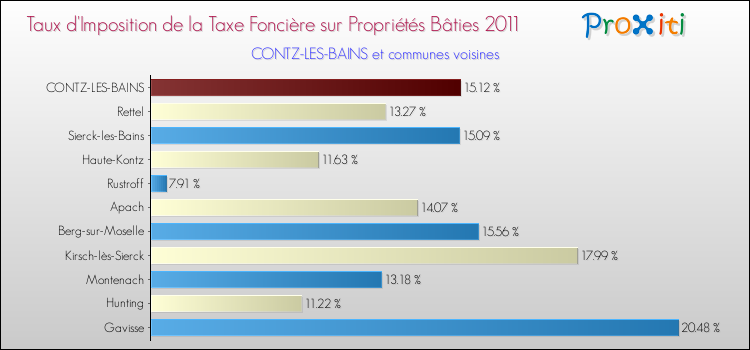 Taux d'imposition de la taxe foncière sur le bati 2011 pour CONTZ-LES-BAINS et les communes proches Comparaison des taux d'imposition de la taxe foncière sur le bati 2011 pour CONTZ-LES-BAINS et les communes voisines