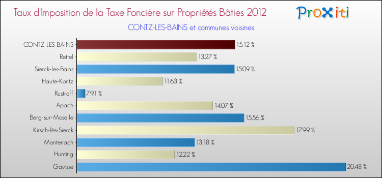 Taux d'imposition de la taxe foncière sur le bati 2012 pour CONTZ-LES-BAINS et les communes proches Comparaison des taux d'imposition de la taxe foncière sur le bati 2012 pour CONTZ-LES-BAINS et les communes voisines