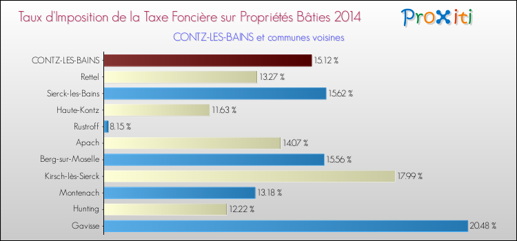 Taux d'imposition de la taxe foncière sur le bati 2014 pour CONTZ-LES-BAINS et les communes proches Comparaison des taux d'imposition de la taxe foncière sur le bati 2014 pour CONTZ-LES-BAINS et les communes voisines