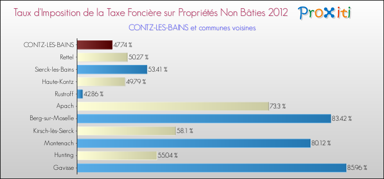 Taux d'imposition de la taxe foncière sur les immeubles et terrains non batis 2012 pour CONTZ-LES-BAINS et les communes proches Comparaison des taux d'imposition de la taxe foncière sur les immeubles et terrains non batis 2012 pour CONTZ-LES-BAINS et les communes voisines