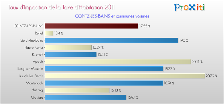 Taux d'imposition de la taxe d'habitation 2011 pour CONTZ-LES-BAINS et les communes proches Comparaison des taux d'imposition de la taxe d'habitation 2011 pour CONTZ-LES-BAINS et les communes voisines