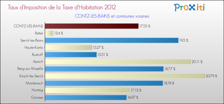 Taux d'imposition de la taxe d'habitation 2012 pour CONTZ-LES-BAINS et les communes proches Comparaison des taux d'imposition de la taxe d'habitation 2012 pour CONTZ-LES-BAINS et les communes voisines