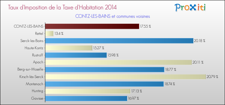 Taux d'imposition de la taxe d'habitation 2014 pour CONTZ-LES-BAINS et les communes proches Comparaison des taux d'imposition de la taxe d'habitation 2014 pour CONTZ-LES-BAINS et les communes voisines