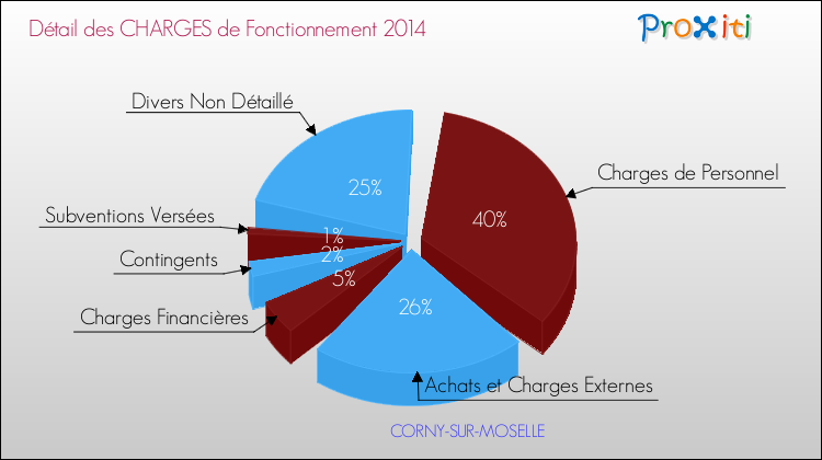 Décomposition des Charges de Fonctionnement 2014 de la commune de CORNY-SUR-MOSELLE Charges de Fonctionnement 2014 pour la commune de CORNY-SUR-MOSELLE