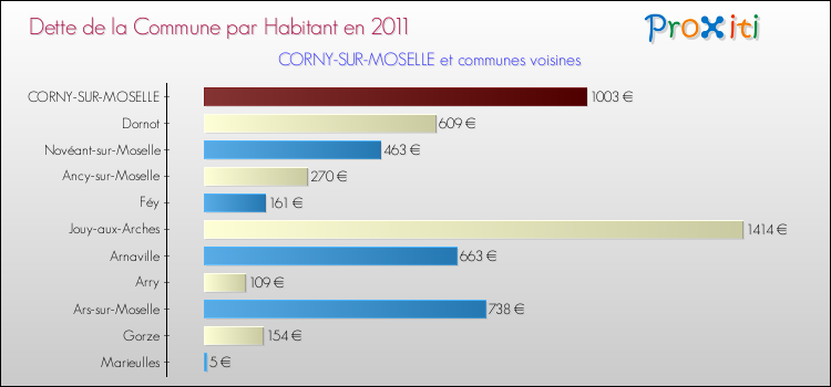 Dette par habitant de la commune en 2011 pour CORNY-SUR-MOSELLE et les communes proches Comparaison de la dette par habitant de la commune en 2011 pour CORNY-SUR-MOSELLE et les communes voisines