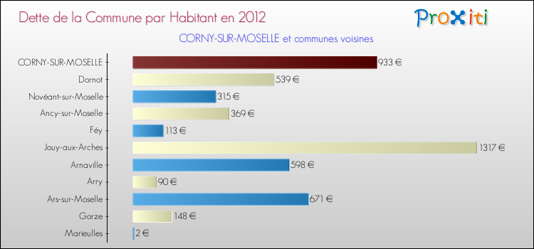 Dette par habitant de la commune en 2012 pour CORNY-SUR-MOSELLE et les communes proches Comparaison de la dette par habitant de la commune en 2012 pour CORNY-SUR-MOSELLE et les communes voisines