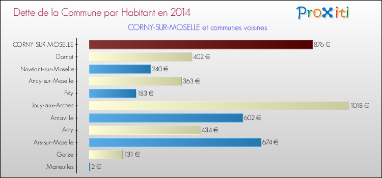 Dette par habitant de la commune en 2014 pour CORNY-SUR-MOSELLE et les communes proches Comparaison de la dette par habitant de la commune en 2014 pour CORNY-SUR-MOSELLE et les communes voisines
