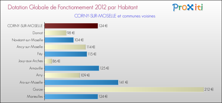 Montant des dotations globales de fonctionnement DGF par Habitant pour CORNY-SUR-MOSELLE et les communes proches Comparaison des des dotations globales de fonctionnement DGF par habitant pour CORNY-SUR-MOSELLE et les communes voisines