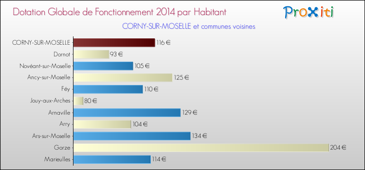 Montant des dotations globales de fonctionnement DGF par Habitant pour CORNY-SUR-MOSELLE et les communes proches en 2014. Comparaison des des dotations globales de fonctionnement DGF par habitant pour CORNY-SUR-MOSELLE et les communes voisines en 2014.