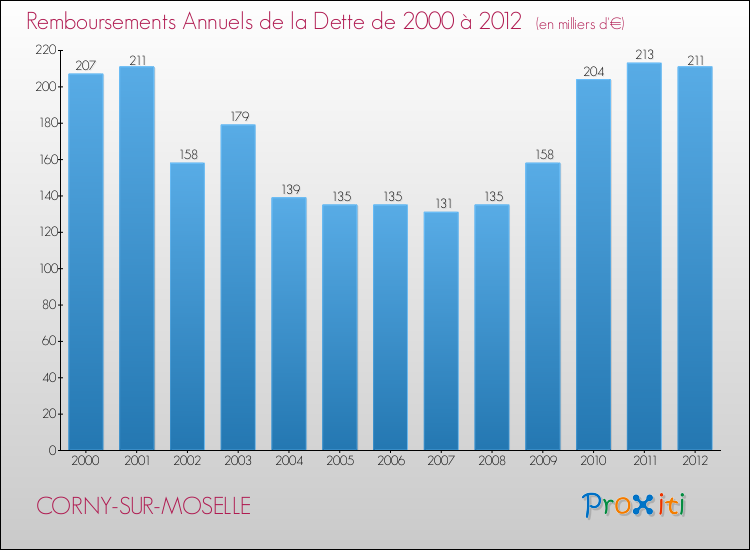 Evolution de l'annuité de la dette pour la commune de CORNY-SUR-MOSELLE de 2000 à 2012 Annuités de la dette pour CORNY-SUR-MOSELLE de 2000 à 2012