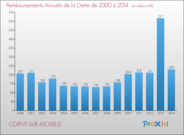 Evolution de l'annuité de la dette pour la commune de CORNY-SUR-MOSELLE de 2000 à 2014 Annuités de la dette pour CORNY-SUR-MOSELLE de 2000 à 2014